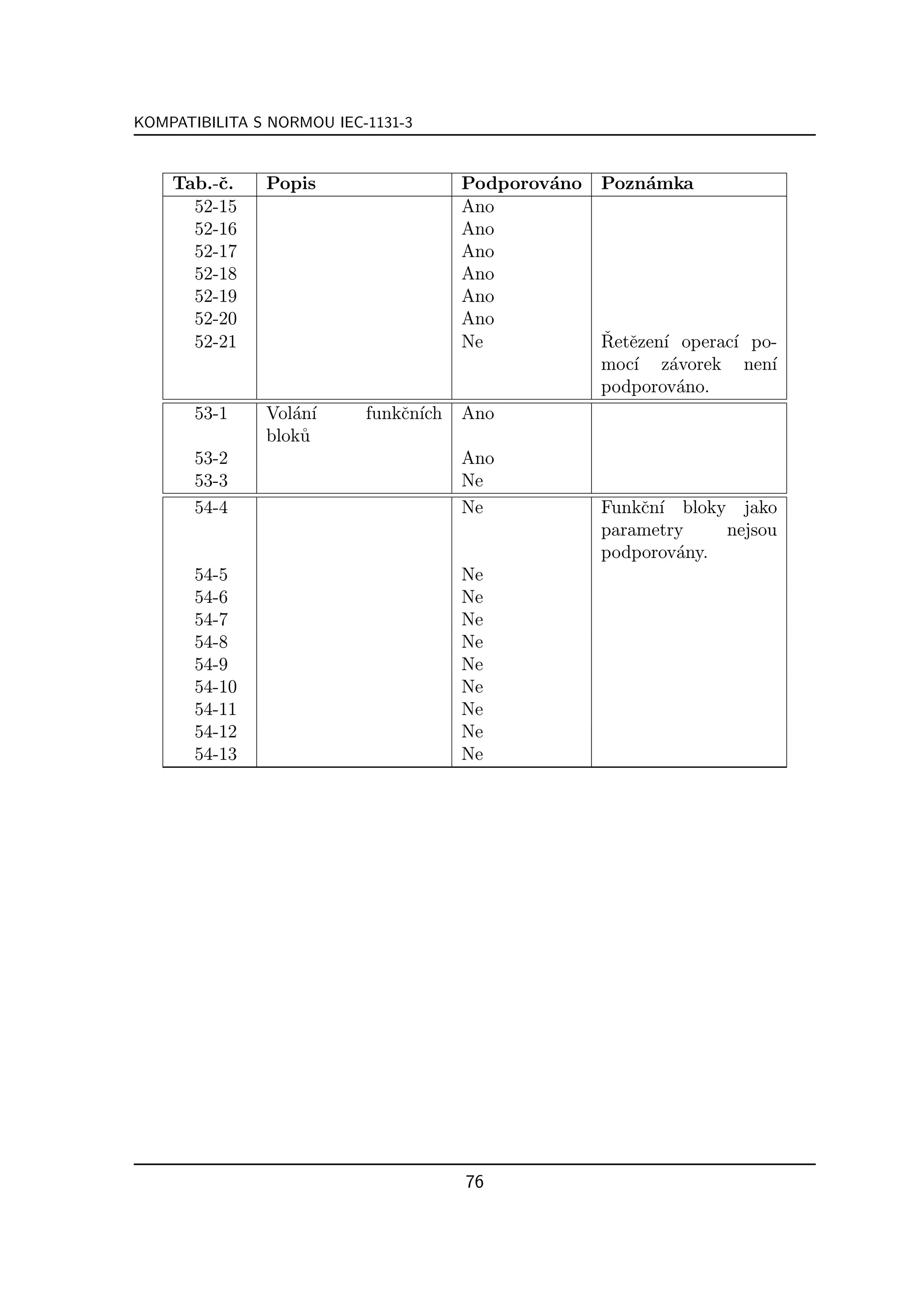 KOMPATIBILITA S NORMOU IEC-1131-3


    Tab.-ˇ.
         c     Popis                   Podporov´no
                                               a     Pozn´mka
                                                         a
      52-15                            Ano
      52-16                            Ano
      52-17                            Ano
      52-18                            Ano
      52-19                            Ano
      52-20                            Ano
      52-21                            Ne            ˇ e ı
                                                     Retˇzen´ operac´ po-
                                                                    ı
                                                     moc´ z´vorek nen´
                                                         ı   a          ı
                                                     podporov´no.
                                                              a
       53-1    Vol´n´
                  a ı      funkˇn´
                               c ıch   Ano
               blok˚
                   u
       53-2                            Ano
       53-3                            Ne
       54-4                            Ne            Funkˇn´ bloky jako
                                                         c ı
                                                     parametry    nejsou
                                                     podporov´ny.
                                                             a
       54-5                            Ne
       54-6                            Ne
       54-7                            Ne
       54-8                            Ne
       54-9                            Ne
       54-10                           Ne
       54-11                           Ne
       54-12                           Ne
       54-13                           Ne




                                       76
 