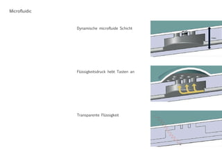 Dynamische microfluide Schicht
Flüssigkeitsdruck hebt Tasten an
Transparente Flüssigkeit
Microfluidic
 