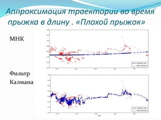 МНК
Фильтр
Калмана
12
Аппроксимация траектории во время
прыжка в длину . «Плохой прыжок»
 