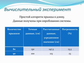 Вычислительный эксперимент
Простой алгоритм прыжка в длину.
Данные получены при опробовании системы.
13
Количество
прыжков
Точные
данные, (см)
Рассчитанные
данные,
усредненное
значение (см)
Погрешность
(%)
80 130 147,3 13,3
90 100 123 23
 