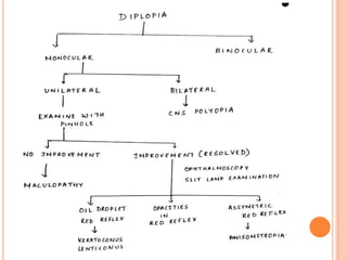 Diplopia approach | PPTX