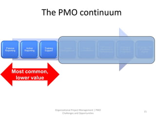 The PMO continuum
Most common,
lower value
Organizational Project Management | PMO
Challenges and Opportunities
15
 