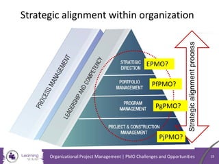 Strategicalignmentprocess
Strategic alignment within organization
EPMO?
PfPMO?
PgPMO?
PjPMO?
Organizational Project Management | PMO Challenges and Opportunities 19
 