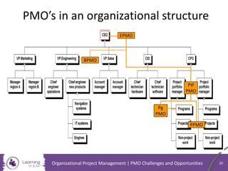 PMO’s in an organizational structure
EPMO
BPMO
Ptf
PMO
Pg
PMO
PPMO
Organizational Project Management | PMO Challenges and Opportunities 20
 