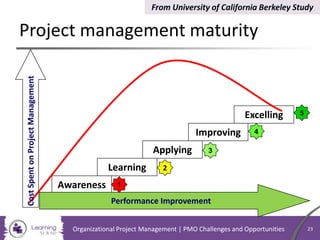 Project management maturity
Awareness
Excelling
Improving
Applying
Learning
Performance Improvement
CostSpentonProjectManagement
1
2
3
4
5
Organizational Project Management | PMO Challenges and Opportunities 23
 