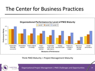 The Center for Business Practices
Think PMO Maturity = Project Management Maturity
Organizational Project Management | PMO Challenges and Opportunities 24
 