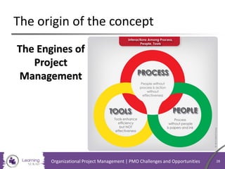 The origin of the concept
The Engines of
Project
Management
Organizational Project Management | PMO Challenges and Opportunities 28
 