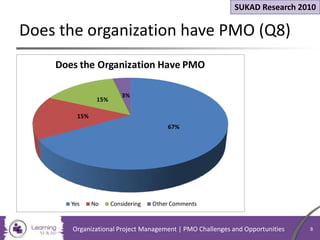 Does the organization have PMO (Q8)
67%
15%
15%
3%
Does the Organization Have PMO
Yes No Considering Other Comments
SUKAD Research 2010
Organizational Project Management | PMO Challenges and Opportunities 8
 