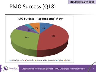 PMO Success (Q18)
10%
42%
30%
8%
3% 7%
PMO Success - Respondents' View
Highly Successful Successful Neutral NotSuccessful Failure Others
SUKAD Research 2010
Organizational Project Management | PMO Challenges and Opportunities 9
 