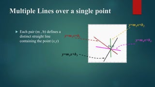 Multiple Lines over a single point
 Each pair (m , b) defines a
distinct straight line
containing the point (x,y)
(x,y)
y...