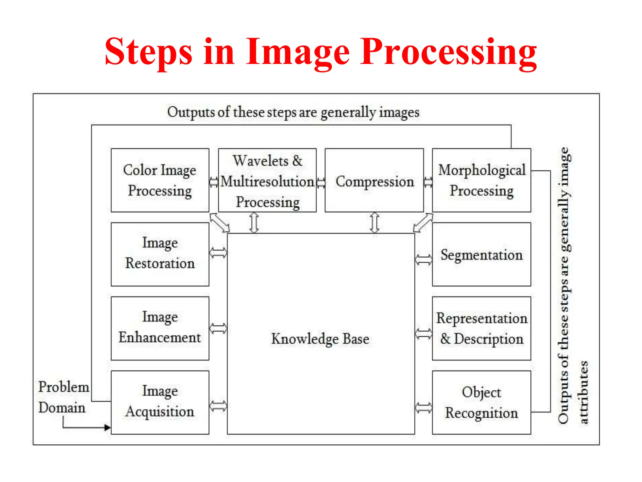 Steps in Image Processing
 