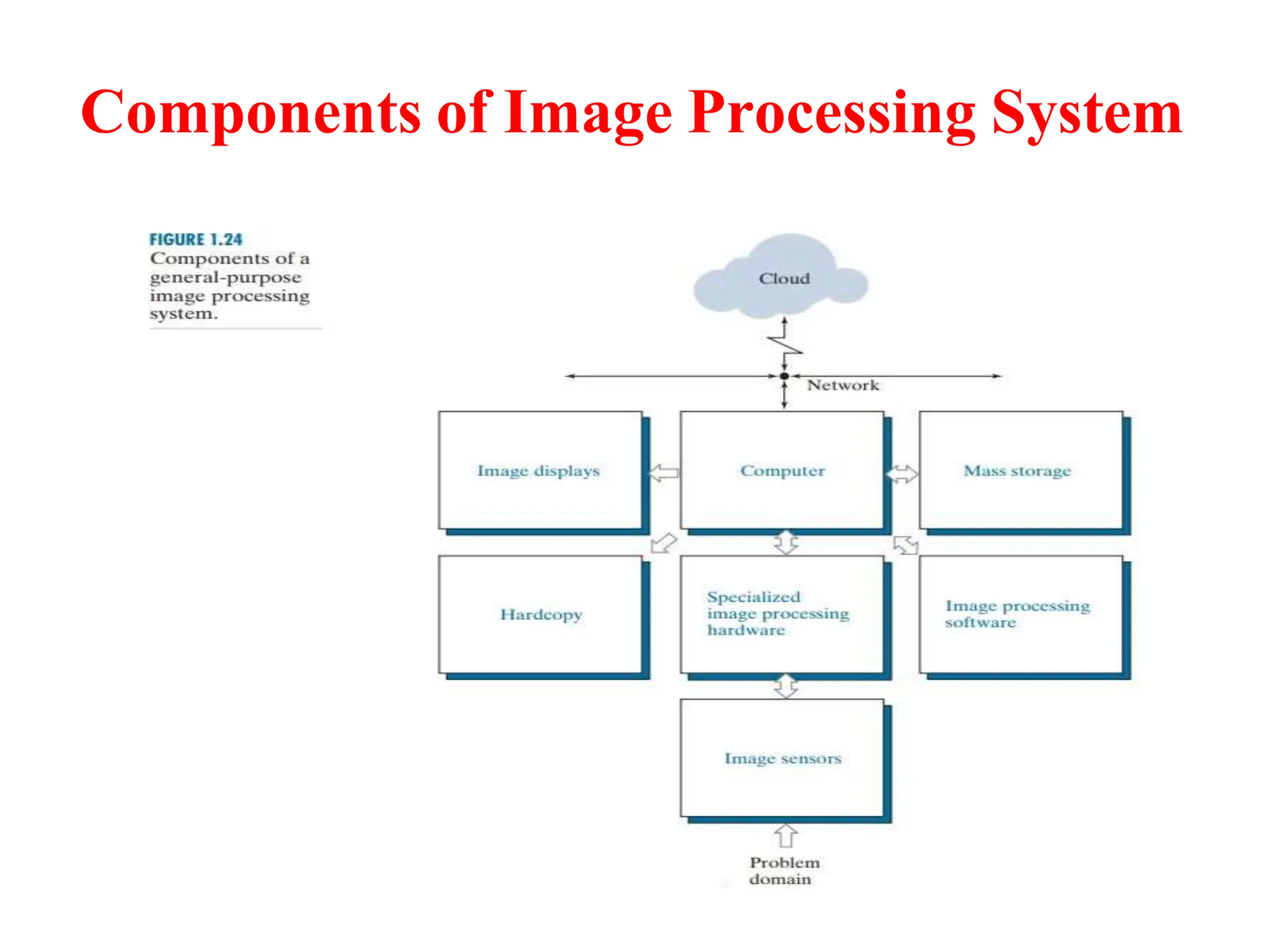 Components of Image Processing System
 