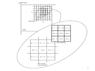 Digital Image Processing Unit -2 Notes complete | PPTX