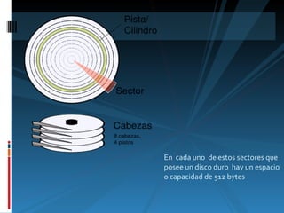En  cada uno  de estos sectores que  posee un disco duro  hay un espacio o capacidad de 512 bytes  
