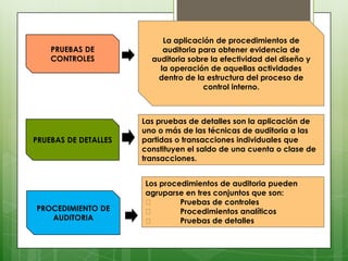 La aplicación de procedimientos de
    PRUEBAS DE             auditoria para obtener evidencia de
    CONTROLES           auditoria sobre la efectividad del diseño y
                          la operación de aquellas actividades
                         dentro de la estructura del proceso de
                                      control interno.



                      Las pruebas de detalles son la aplicación de
                      uno o más de las técnicas de auditoria a las
PRUEBAS DE DETALLES   partidas o transacciones individuales que
                      constituyen el saldo de una cuenta o clase de
                      transacciones.


                      Los procedimientos de auditoria pueden
                      agruparse en tres conjuntos que son:
                              Pruebas de controles
PROCEDIMIENTO DE              Procedimientos analíticos
   AUDITORIA                  Pruebas de detalles
 