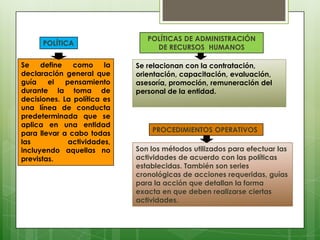 POLÍTICAS DE ADMINISTRACIÓN
      POLÍTICA
                                  DE RECURSOS HUMANOS

Se    define   como     la   Se relacionan con la contratación,
declaración general que      orientación, capacitación, evaluación,
guía    el   pensamiento     asesoría, promoción, remuneración del
durante la toma de           personal de la entidad.
decisiones. La política es
una línea de conducta
predeterminada que se
aplica en una entidad
para llevar a cabo todas         PROCEDIMIENTOS OPERATIVOS
las           actividades,
incluyendo aquellas no       Son los métodos utilizados para efectuar las
previstas.                   actividades de acuerdo con las políticas
                             establecidas. También son series
                             cronológicas de acciones requeridas, guías
                             para la acción que detallan la forma
                             exacta en que deben realizarse ciertas
                             actividades.
 