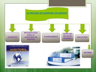 EL PROCESO DE AUDITORIA DE GESTION




            METODOLOGIA
                                            ETAPA DE
               PARA LA
                            PLANEAMIENTO    REVISION
OBJETIVOS   AUDITORIA DE                               EJECUCION
                                            GENERAL
              GESTION




                                                            INFORME
 