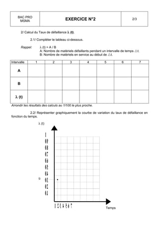 BAC PRO
      MSMA                                      EXERCICE N°2                              2/3



        2/ Calcul du Taux de défaillance λ (t).

              2.1/ Compléter le tableau ci-dessous.

        Rappel:           λ (t) = A / B
                          A: Nombre de matériels défaillants pendant un intervalle de temps t.
                          B: Nombre de matériels en service au début de t.

Intervalle        1                   2            3      4           5           6             7

    A


    B


   λ (t)

Arrondir les résultats des calculs au 1/100 le plus proche.

              2.2/ Représenter graphiquement la courbe de variation du taux de défaillance en
fonction du temps.

                      λ (t)


                               1
                               0 .9
                               0 .8
                               0 .7
                               0 .6
                               0 .5
                               0 .4
                      0 3. 4
                               0 .3
                               0 .2
                               0 .1
                                          1 23 4 56 7                  Temps
 