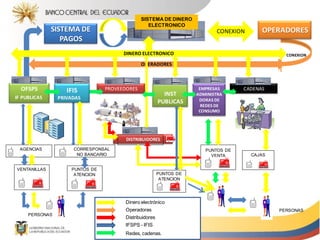 OFSPS
IF PUBLICAS
EMPRESAS
ADMINISTRA
DORAS DE
REDES DE
CONSUMO
CADENAS
DISTRIBUIDORES
AGENCIAS
VENTANILLAS PUNTOS DE
ATENCION
PUNTOS DE
VENTA CAJAS
SISTEMA DE DINERO
ELECTRONICO
CORRESPONSAL
NO BANCARIO
PERSONAS
CONEXION
PROVEEDORES
CONEXIONIFIS
OPERADORES
DINERO ELECTRONICO
Dinero electrónico
Operadoras
Distribuidores
IFSPS - IFIS
Redes, cadenas.
PERSONAS
IFIS
PRIVADAS
INST
PUBLICAS
PUNTOS DE
ATENCION
OPERADORESSISTEMA DE
PAGOS
 