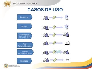Depósitos
Retiros
Recargas
Transferencias
P2P , G2P, B2P
Pago
Facturas/Servicios
2
1
CASOS DE USO
Cobros
Facturas/Servicios
 