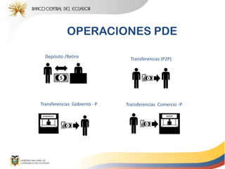 Transferencias (P2P)Depósito /Retiro
Transferencias Comercio -P
OPERACIONES PDE
Transferencias Gobierno - P
 