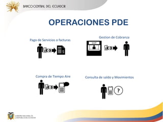 Compra de Tiempo Aire
Gestion de Cobranza
Consulta de saldo y Movimientos
?
Pago de Servicios o facturas
OPERACIONES PDE
 