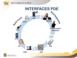 IVR
USSD
SMS
NFC
APP
Banked
Under-banked/
Unbanked
WEB ATM
POS
INTERFACES PDE
 