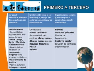 Ser social 
e histórico, miembro 
de una culturas, con 
identidad. 
la interacción entre el ser 
humano y el paisaje, las 
acciones económicas y las 
consecuencias. 
Organizaciones sociales 
y políticas para el 
desarrollo personal y 
comunitario; 
Símbolos Patrios 
• Comunidades y 
organizaciones a las 
que pertenezco 
Familia, Colegio, 
Barrio y Municipio. 
•Épocas históricas 
• Características 
básicas de las 
comunidades 
indígenas como 
primeros pobladores. 
•Descubrimiento de 
América 
•Aportes culturales 
de la época colonial. 
Orientación, 
Puntos cardinales 
Representaciones 
graficas: planos mapas, 
dibujos, maquetas, etc. 
Recursos Naturales 
Paisaje 
Relieve 
Normas 
Derechos y deberes 
Manual de 
Convivencia 
Gobierno escolar 
Solución de conflictos 
Discriminación 
 