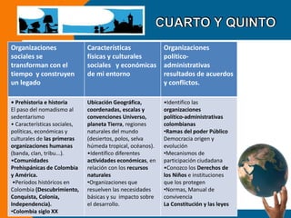 Organizaciones 
sociales se 
transforman con el 
tiempo y construyen 
un legado 
Características 
físicas y culturales 
sociales y económicas 
de mi entorno 
Organizaciones 
político-administrativas 
resultados de acuerdos 
y conflictos. 
• Prehistoria e historia 
El paso del nomadismo al 
sedentarismo 
• Características sociales, 
políticas, económicas y 
culturales de las primeras 
organizaciones humanas 
(banda, clan, tribu...). 
•Comunidades 
Prehispánicas de Colombia 
y América. 
•Períodos históricos en 
Colombia (Descubrimiento, 
Conquista, Colonia, 
Independencia). 
•Colombia siglo XX 
Ubicación Geográfica, 
coordenadas, escalas y 
convenciones Universo, 
planeta Tierra, regiones 
naturales del mundo 
(desiertos, polos, selva 
húmeda tropical, océanos). 
•Identifico diferentes 
actividades económicas, en 
relación con los recursos 
naturales 
•Organizaciones que 
resuelven las necesidades 
básicas y su impacto sobre 
el desarrollo. 
•Identifico las 
organizaciones 
político-administrativas 
colombianas 
•Ramas del poder Público 
Democracia origen y 
evolución 
•Mecanismos de 
participación ciudadana 
•Conozco los Derechos de 
los Niños e instituciones 
que los protegen 
•Normas, Manual de 
convivencia 
La Constitución y las leyes 
 