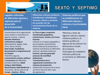 Legados culturales 
de diferentes épocas y 
regiones para el 
desarrollo 
de la humanidad. 
Diferentes culturas producen, 
transforman y distribuyen 
recursos, bienes y servicios 
de acuerdo con las 
características físicas de su 
entorno. 
Sistemas políticos que 
se establecieron en 
diferentes épocas y 
culturas y la principales 
Ideas 
Características de la organización 
social, política o económica en 
algunas culturas y épocas 
Periodos Históricos 
Civilizaciones antiguas 
(Mesopotamia, Egipto, India, 
China, Roma, Grecia) 
Edad media, Feudalismo 
Renacimiento y Surgimientos de 
los Estados 
•Identifico algunas 
características sociales, políticas 
y económicas de diferentes 
períodos históricos (Edad 
Antigua, Edad Media, 
Renacimiento, Edad Moderna) y 
•Encuentro de las culturas de 
Europa - América - África. 
La Tierra origen y evolución 
Coordenadas geográficas, 
convenciones, escalas y los husos 
horarios. 
Culturas en el espacio geográfico y 
las principales características 
físicas Sistemas de producción y 
sistemas económicos en diferentes 
culturas y períodos históricos 
Factores que han generado 
procesos de movilidad 
poblacional 
•Características de la 
organización económica y los 
sistemas de producción 
tradicionales (tenencia de la tierra, 
uso de la mano de obra, tipos 
de explotación) 
•Normas y leyes de 
algunas culturas y épocas 
•Sistema político y el 
sistema jurídico en 
algunas de las culturas •La 
democracia a través 
de la historia. 
•Concepto de ciudadanía 
•División política de 
un territorio en diferentes 
épocas. 
 