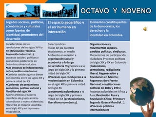 Legados sociales, políticos, 
económicos y culturales 
como fuentes de 
identidad, promotores del 
desarrollo 
El espacio geográfico y 
el ser humano en 
interacción 
Elementos constituyentes 
de la democracia, los 
derechos y la 
identidad en Colombia. 
Características de las 
revoluciones de los siglos XVIII y 
XIX (Revolución Francesa, 
Revolución Industrial...). 
procesos sociales, políticos y 
económicos posteriores en 
Colombia y América Latina. 
•Los procesos de independencia 
de los pueblos americanos. 
•Cambios sociales que se dieron 
en Colombia entre los siglos XIX y 
primera mitad del XX 
•Corrientes de pensamiento 
económico, político, cultural y 
filosófico del siglo XIX 
Aporte artísticas y saberes 
científicos de grupos étnicos 
colombianos a nuestra identidad. 
•Describo el impacto Colombia 
en el siglo XIX y en la primera 
mitad del XX. 
Características 
físicas de los diversos 
ecosistemas, el medio 
Ambiente en relación a 
organización social y 
económica a lo largo 
de la historia Migraciones a lo 
largo del siglo XIX y la primera 
mitad del siglo XX 
•Procesos que condujeron a la 
modernización en Colombia 
en el siglo XIX y primera mitad 
del siglo XX 
La economía colombiana a lo 
largo del siglo XIX y primera 
mitad del XX (proteccionismo, 
liberalismo económico). 
Organizaciones y 
movimientos sociales, 
partidos políticos, sindicatos. 
Mecanismos de participación 
ciudadana Procesos políticos 
del siglo XIX y XX en Colombia 
(federalismo, 
centralismo, radicalismo 
liberal, Regeneración y 
Revolución en Marcha; 
Regeneración y Frente 
Nacional; constituciones 
políticas de 1886 y 1991). 
Procesos coloniales en África y 
Asia; Revolución Rusa y 
Revolución China; Primera y 
Segunda Guerra Mundial...). 
•Procesos políticos 
internacionales 
 