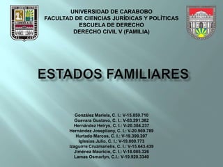 UNIVERSIDAD DE CARABOBO FACULTAD DE CIENCIAS JURÍDICAS Y POLÍTICAS ESCUELA DE DERECHO DERECHO CIVIL V (FAMILIA) Estados familiares González Mariela, C. I.: V-15.859.710 Guevara Gustavo, C. I.: V-03.291.382 Hernández Heirys, C. I.: V-20.384.237 Hernández Josepliany, C. I.: V-20.969.789 Hurtado Marcos, C. I.: V-19.399.207 Iglesias Julio, C. I.: V-19.000.773      Izaguirre Cruzmarielis, C. I.: V-15.643.439 Jiménez Mauricio, C. I.: V-18.085.326 Lamas Osmarlyn, C.I.: V-19.920.3340 