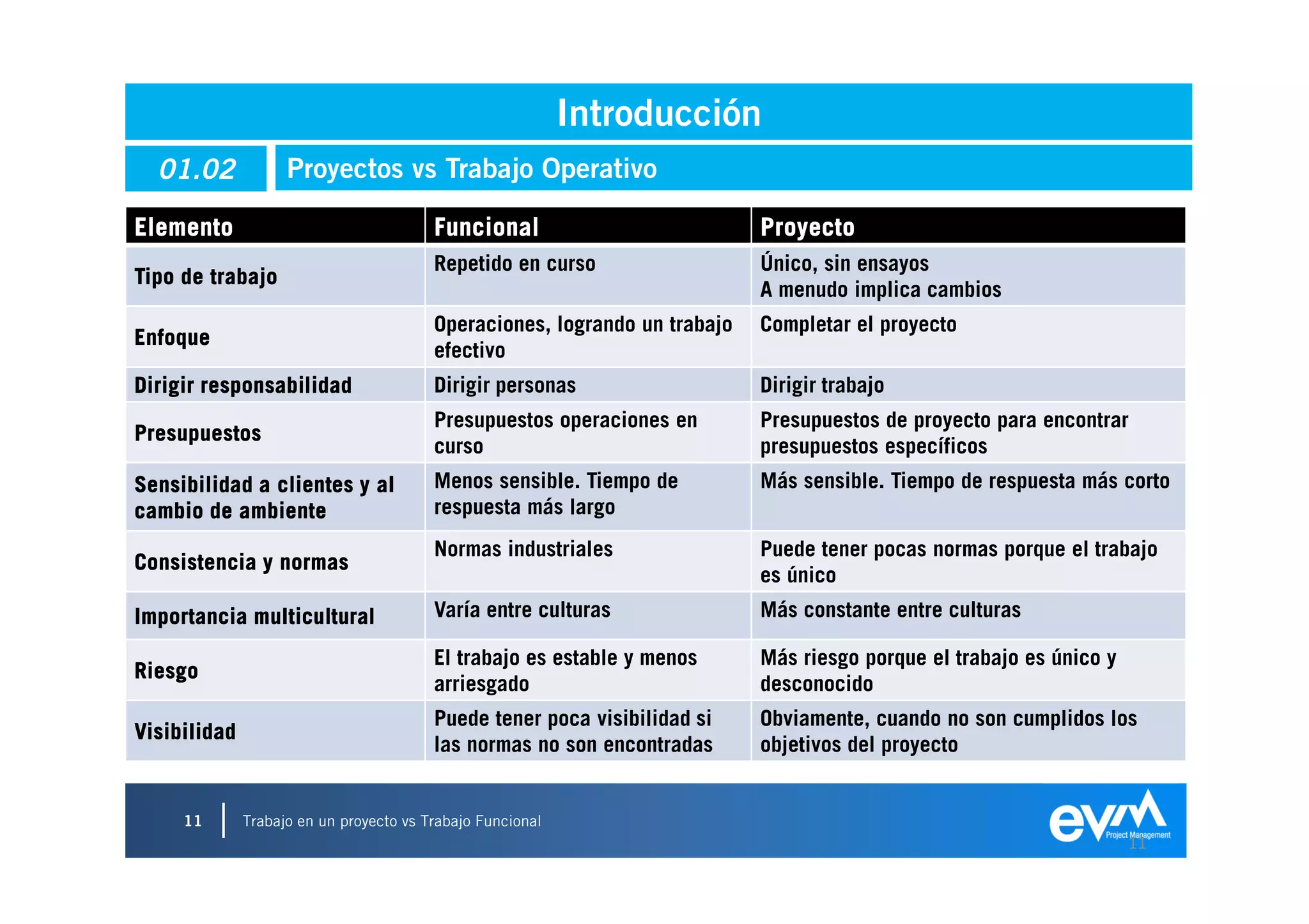 Introducción
  01.02             Proyectos vs Trabajo Operativo

Elemento                                 Funcional                          Proyecto
                                         Repetido en curso                  Único, sin ensayos
Tipo de trabajo
                                                                            A menudo implica cambios
                                         Operaciones, logrando un trabajo   Completar el proyecto
Enfoque
                                         efectivo
Dirigir responsabilidad                  Dirigir personas                   Dirigir trabajo
                                         Presupuestos operaciones en        Presupuestos de proyecto para encontrar
Presupuestos
                                         curso                              presupuestos específicos
Sensibilidad a clientes y al             Menos sensible. Tiempo de          Más sensible. Tiempo de respuesta más corto
cambio de ambiente                       respuesta más largo
                                         Normas industriales                Puede tener pocas normas porque el trabajo
Consistencia y normas
                                                                            es único
Importancia multicultural                Varía entre culturas               Más constante entre culturas

                                         El trabajo es estable y menos      Más riesgo porque el trabajo es único y
Riesgo
                                         arriesgado                         desconocido
                                         Puede tener poca visibilidad si    Obviamente, cuando no son cumplidos los
Visibilidad
                                         las normas no son encontradas      objetivos del proyecto


     11       Trabajo en un proyecto vs Trabajo Funcional
                                                                                                                      11
 