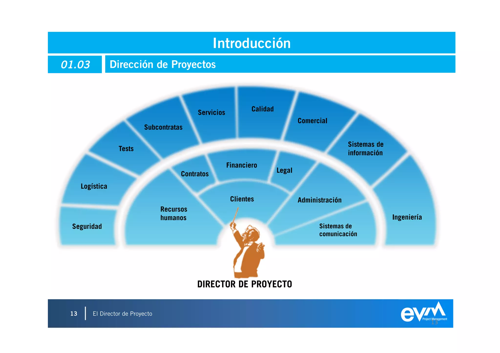 Introducción
01.03             Dirección de Proyectos



                                               Servicios           Calidad
                                                                                     Comercial
                             Subcontratas

                                                                                                      Sistemas de
                    Tests
                                                                                                      información
                                                           Financiero
                                                                             Legal
                                          Contratos
      Logística
                                                            Clientes                 Administración
                                    Recursos
                                    humanos                                                                         Ingeniería
  Seguridad                                                                                Sistemas de
                                                                                           comunicación




                                               DIRECTOR DE PROYECTO

 13       El Director de Proyecto
                                                                                                                                 13
 