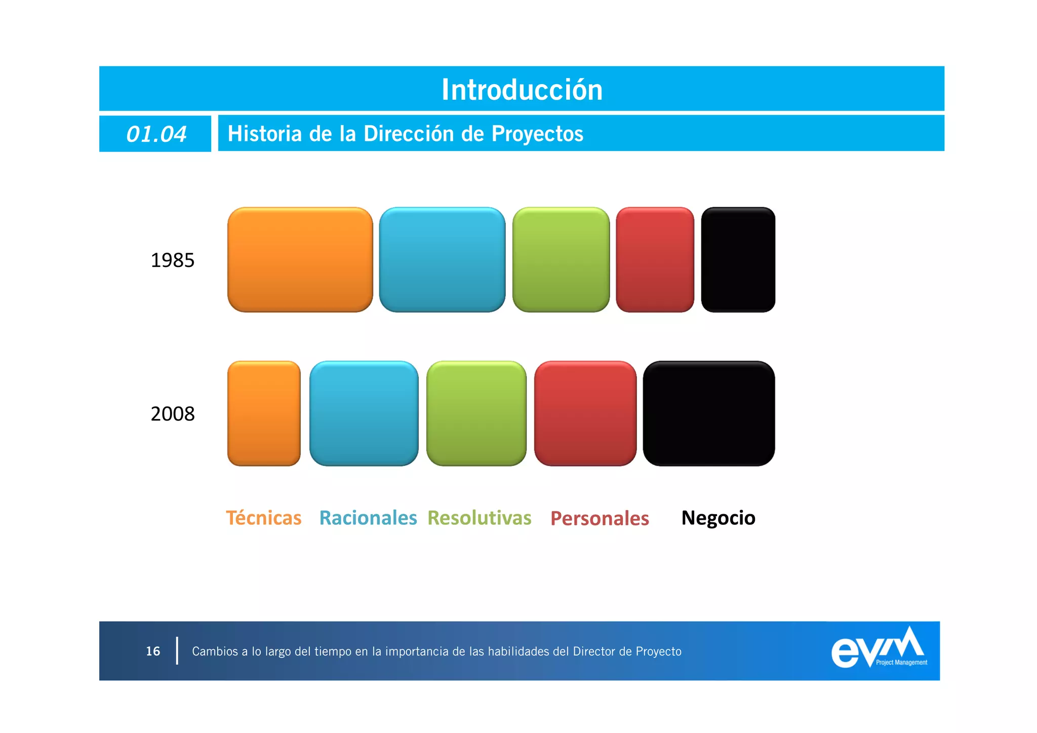 Introducción
01.04         Historia de la Dirección de Proyectos




  1985




  2008



              Técnicas Racionales Resolutivas Personales                                          Negocio




 16     Cambios a lo largo del tiempo en la importancia de las habilidades del Director de Proyecto
                                                                                                            16
 