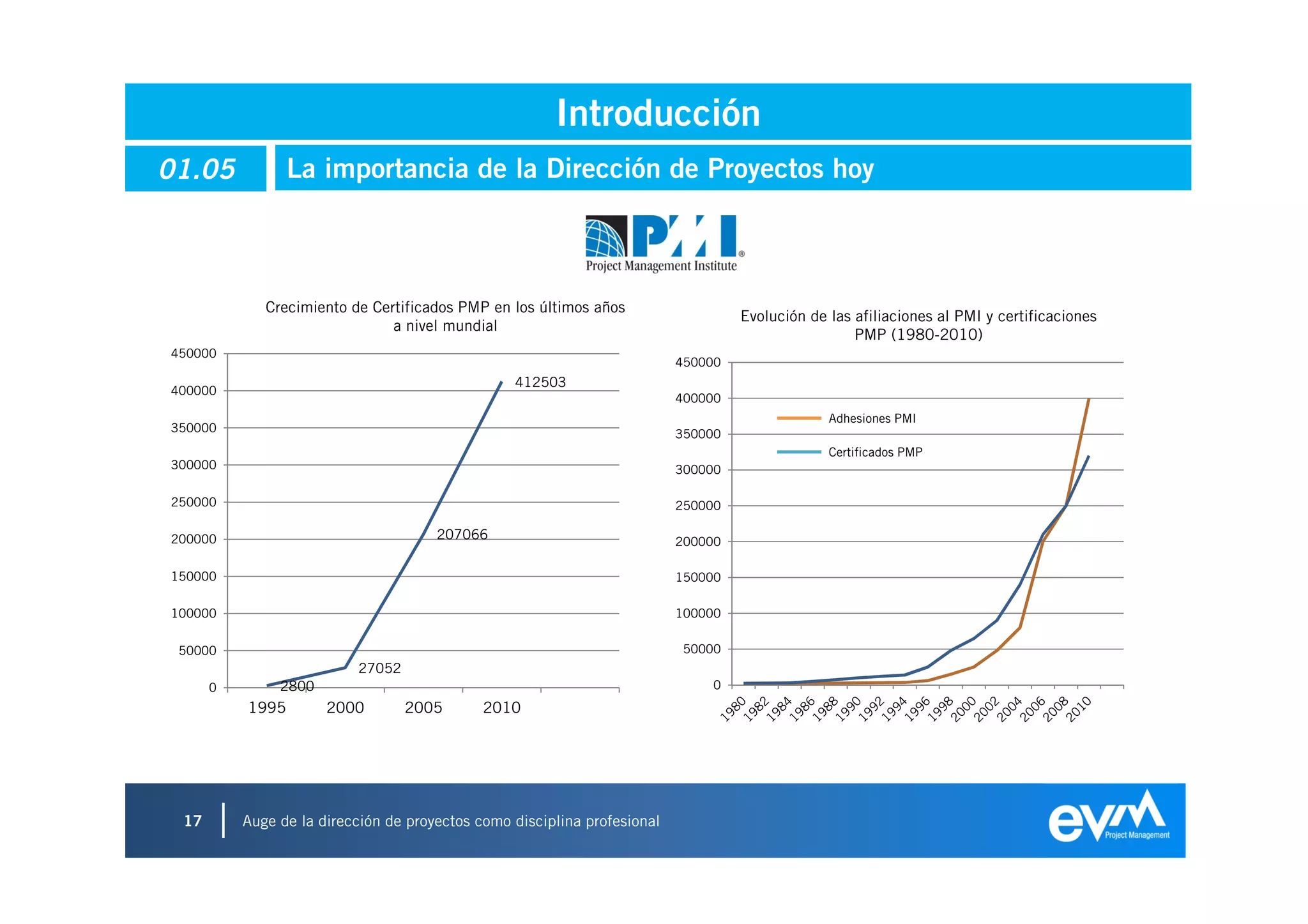 Introducción
01.05            La importancia de la Dirección de Proyectos hoy



             Crecimiento de Certificados PMP en los últimos años
                                                                                   Evolución de las afiliaciones al PMI y certificaciones
                               a nivel mundial
                                                                                                    PMP (1980-2010)
450000
                                                                          450000
                                                 412503
400000
                                                                          400000
                                                                                                Adhesiones PMI
350000                                                                    350000
                                                                                                Certificados PMP
300000                                                                    300000

250000                                                                    250000

200000                                207066                              200000

150000                                                                    150000

100000                                                                    100000

 50000                                                                     50000
                          27052
      0        2800                                                           0
          1995        2000        2005       2010




 17       Auge de la dirección de proyectos como disciplina profesional
 