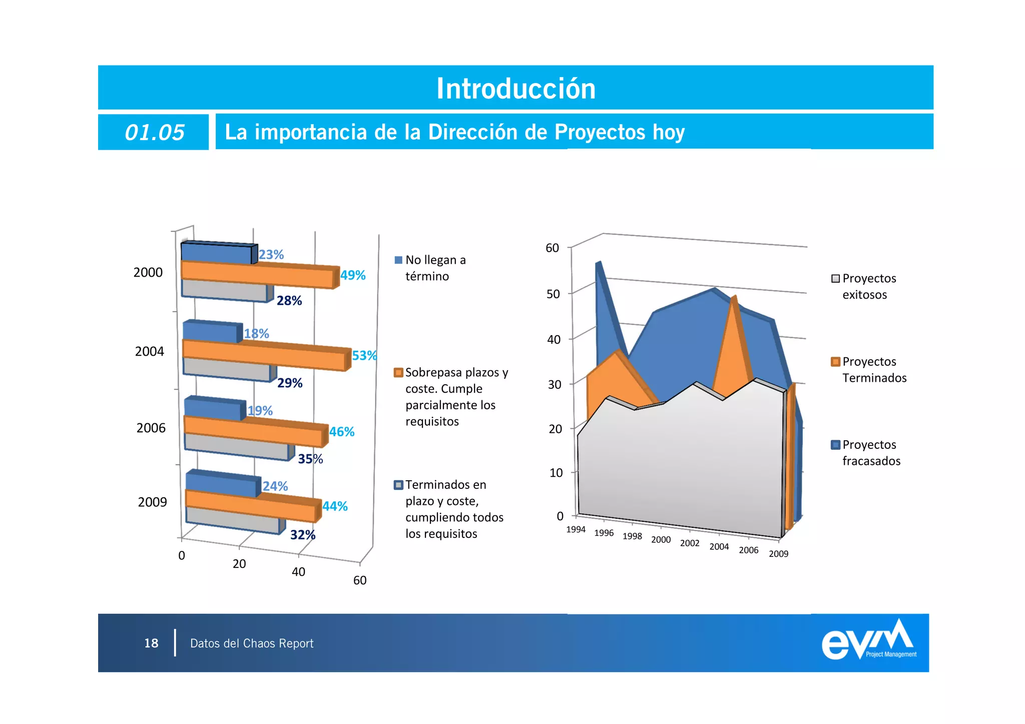Introducción
01.05             La importancia de la Dirección de Proyectos hoy




                                                                      60
                         23%                     No llegan a
2000                                   49%       término                                                               Proyectos
                                                                      50                                               exitosos
                              28%

                     18%                                              40
2004                                       53%                                                                         Proyectos
                                                 Sobrepasa plazos y                                                    Terminados
                              29%                coste. Cumple        30
                        19%                      parcialmente los
                                                 requisitos
 2006                                 46%                             20
                                                                                                                       Proyectos
                                35%                                                                                    fracasados
                                                                      10
                         24%                     Terminados en
 2009                                44%         plazo y coste,
                                                 cumpliendo todos      0
                                                                           1994 1996
                               32%               los requisitos                      1998 2000
                                                                                               2002 2004
                                                                                                         2006   2009
        0
                   20
                               40
                                           60



  18        Datos del Chaos Report
                                                                                                                             18
 