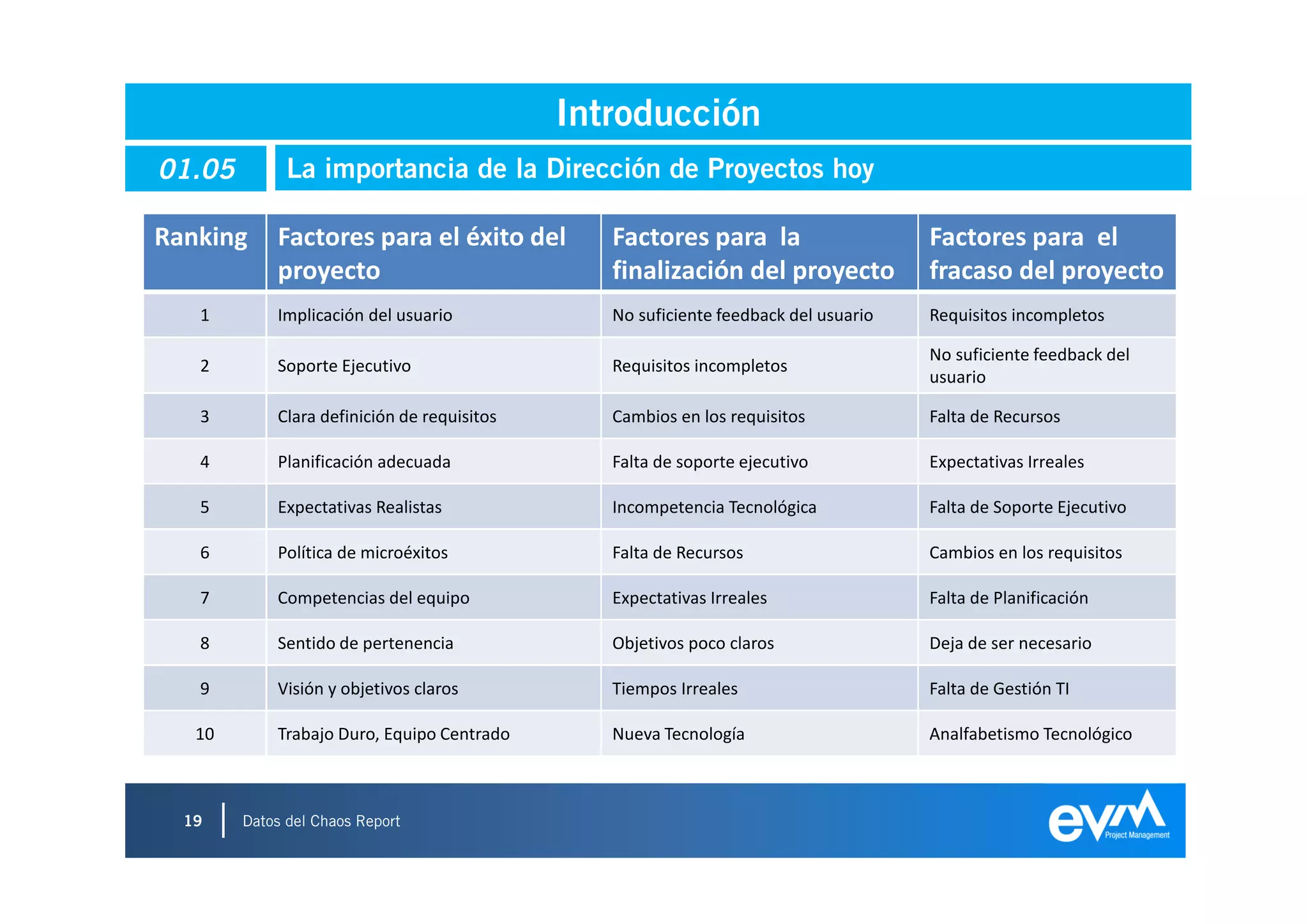 Introducción
01.05         La importancia de la Dirección de Proyectos hoy

Ranking     Factores para el éxito del          Factores para la                     Factores para el
            proyecto                            finalización del proyecto            fracaso del proyecto
   1        Implicación del usuario             No suficiente feedback del usuario   Requisitos incompletos

                                                                                     No suficiente feedback del
   2        Soporte Ejecutivo                   Requisitos incompletos
                                                                                     usuario

   3        Clara definición de requisitos      Cambios en los requisitos            Falta de Recursos

   4        Planificación adecuada              Falta de soporte ejecutivo           Expectativas Irreales

   5        Expectativas Realistas              Incompetencia Tecnológica            Falta de Soporte Ejecutivo

   6        Política de microéxitos             Falta de Recursos                    Cambios en los requisitos

   7        Competencias del equipo             Expectativas Irreales                Falta de Planificación

   8        Sentido de pertenencia              Objetivos poco claros                Deja de ser necesario

   9        Visión y objetivos claros           Tiempos Irreales                     Falta de Gestión TI

   10       Trabajo Duro, Equipo Centrado       Nueva Tecnología                     Analfabetismo Tecnológico



  19    Datos del Chaos Report
                                                                                                                  19
 