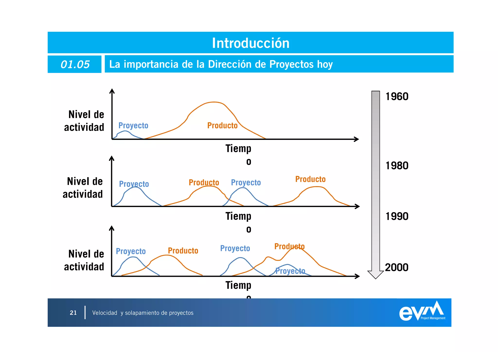 Introducción
01.05         La importancia de la Dirección de Proyectos hoy


                                                                                   1960
 Nivel de
actividad        Proyecto                       Producto

                                                       Tiemp
                                                           o                       1980
 Nivel de                                  Producto     Proyecto        Producto
                 Proyecto
actividad

                                                       Tiemp                       1990
                                                           o
                                                      Proyecto     Producto
 Nivel de       Proyecto           Producto

actividad                                                          Proyecto        2000
                                                       Tiemp
                                                           o
 21     Velocidad y solapamiento de proyectos
                                                                                          21
 