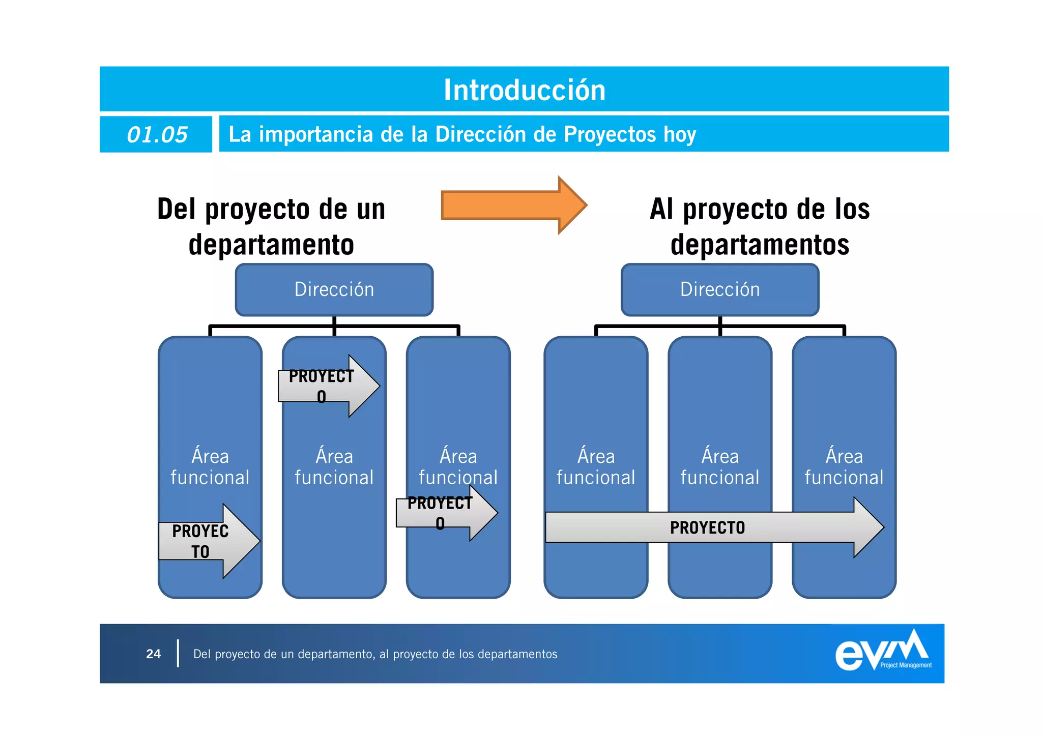 Introducción
01.05         La importancia de la Dirección de Proyectos hoy


  Del proyecto de un                                                                Al proyecto de los
    departamento                                                                     departamentos
                         Dirección                                                    Dirección



                         PROYECT
                            O


        Área                Área                  Área                    Área          Área        Área
      funcional           funcional             funcional               funcional     funcional   funcional
                                              PROYECT
      PROYEC                                     O                                   PROYECTO
        TO




 24     Del proyecto de un departamento, al proyecto de los departamentos
                                                                                                              24
 
