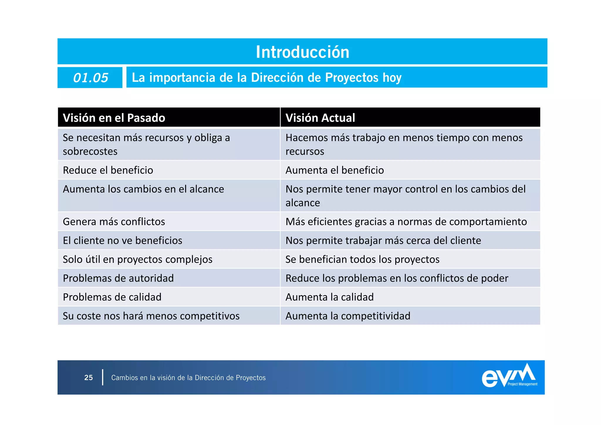Introducción
  01.05         La importancia de la Dirección de Proyectos hoy


Visión en el Pasado                                           Visión Actual
Se necesitan más recursos y obliga a                          Hacemos más trabajo en menos tiempo con menos
sobrecostes                                                   recursos
Reduce el beneficio                                           Aumenta el beneficio
Aumenta los cambios en el alcance                             Nos permite tener mayor control en los cambios del
                                                              alcance
Genera más conflictos                                         Más eficientes gracias a normas de comportamiento
El cliente no ve beneficios                                   Nos permite trabajar más cerca del cliente
Solo útil en proyectos complejos                              Se benefician todos los proyectos
Problemas de autoridad                                        Reduce los problemas en los conflictos de poder
Problemas de calidad                                          Aumenta la calidad
Su coste nos hará menos competitivos                          Aumenta la competitividad




    25    Cambios en la visión de la Dirección de Proyectos
 