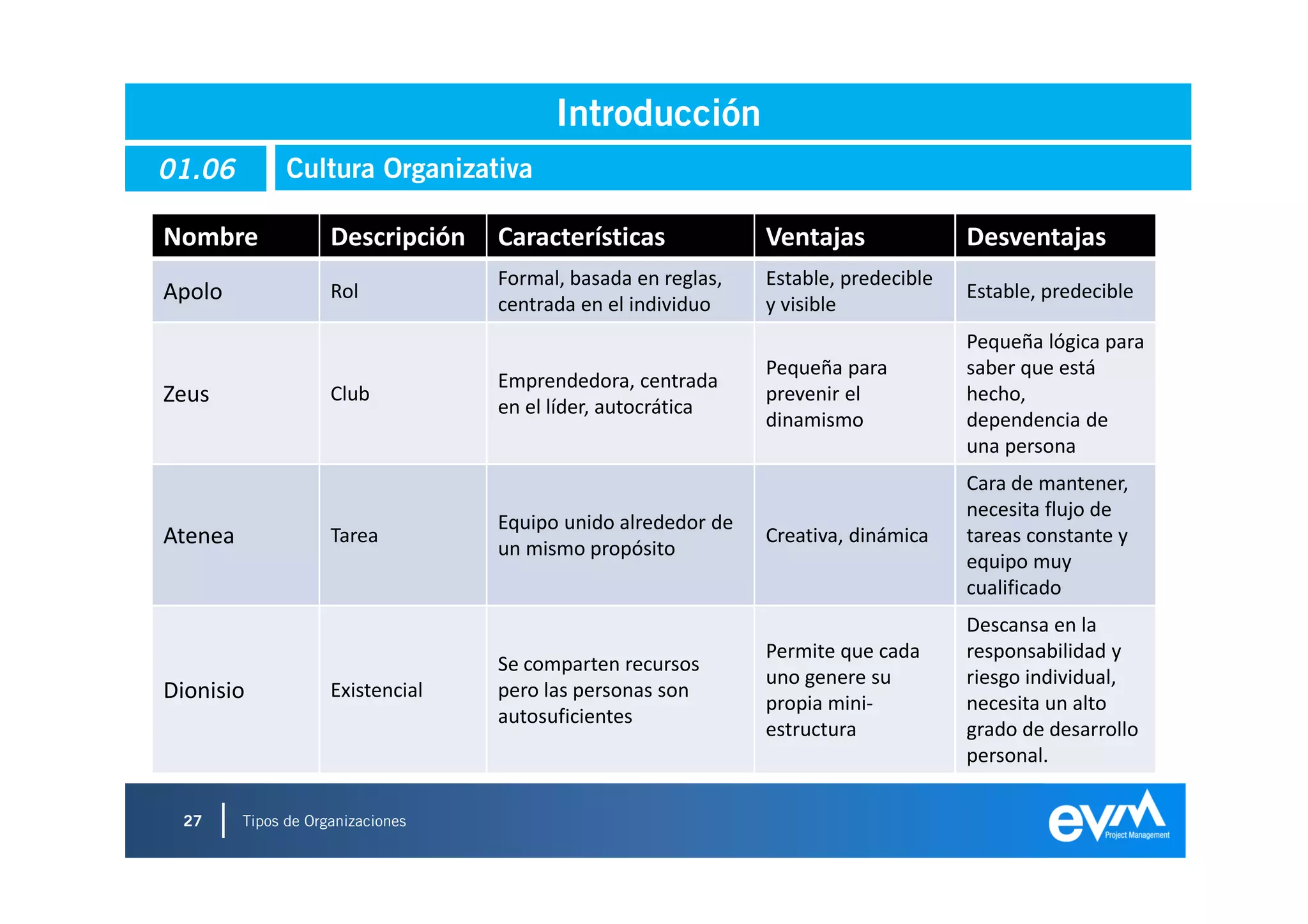 Introducción
01.06          Cultura Organizativa

Nombre               Descripción   Características             Ventajas              Desventajas
                                   Formal, basada en reglas,   Estable, predecible
Apolo                Rol
                                   centrada en el individuo    y visible
                                                                                     Estable, predecible

                                                                                     Pequeña lógica para
                                                               Pequeña para          saber que está
                                   Emprendedora, centrada
Zeus                 Club
                                   en el líder, autocrática
                                                               prevenir el           hecho,
                                                               dinamismo             dependencia de
                                                                                     una persona
                                                                                     Cara de mantener,
                                                                                     necesita flujo de
                                   Equipo unido alrededor de
Atenea               Tarea
                                   un mismo propósito
                                                               Creativa, dinámica    tareas constante y
                                                                                     equipo muy
                                                                                     cualificado
                                                                                     Descansa en la
                                                               Permite que cada      responsabilidad y
                                   Se comparten recursos
                                                               uno genere su         riesgo individual,
Dionisio             Existencial   pero las personas son
                                                               propia mini-          necesita un alto
                                   autosuficientes
                                                               estructura            grado de desarrollo
                                                                                     personal.

 27      Tipos de Organizaciones
                                                                                                       27
 