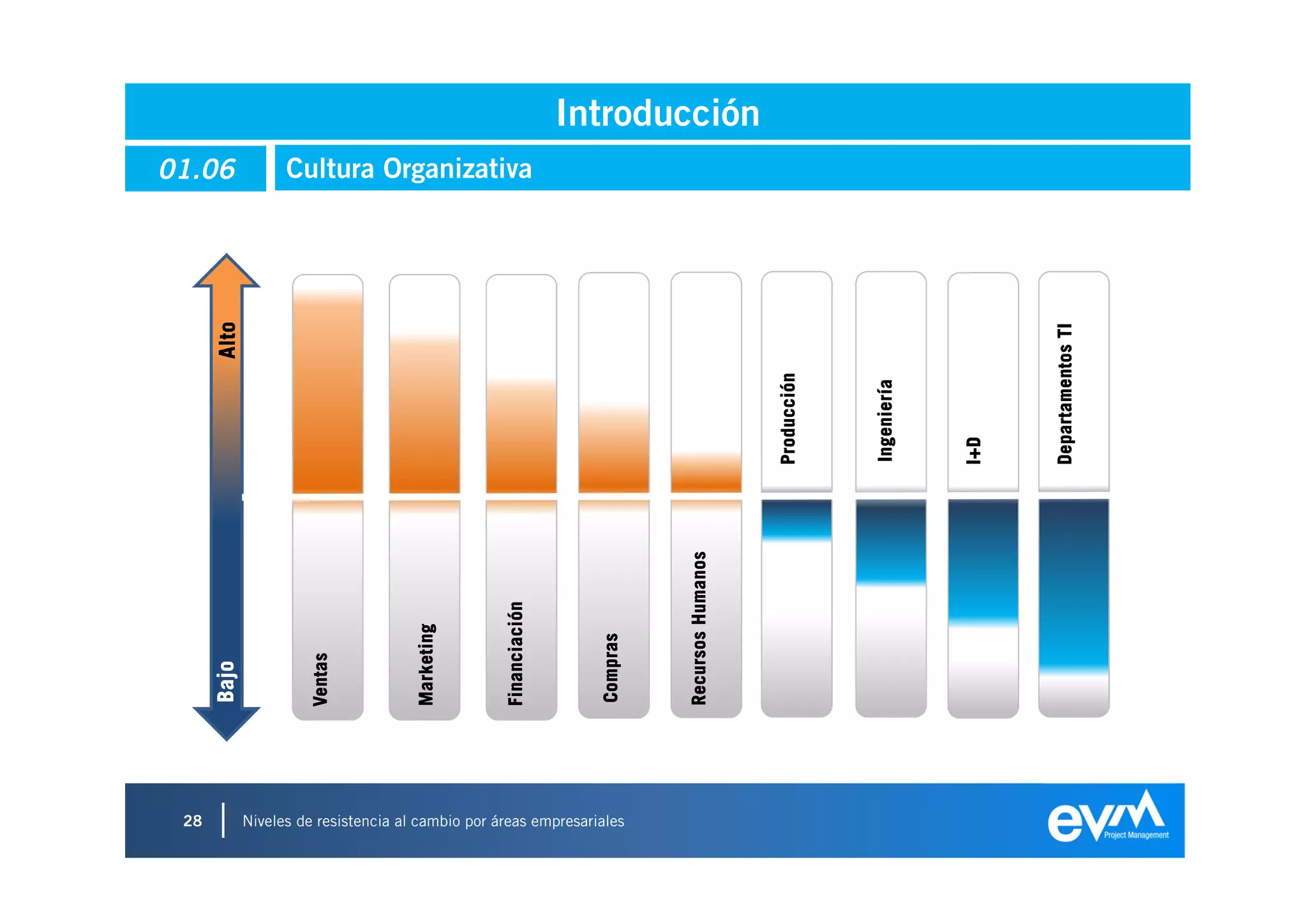 28
                                                                                                  01.06
                                                           Bajo                            Alto



                                                           Ventas




                                                           Marketing



                                                           Financiación
                                                                                                  Cultura Organizativa




                                                           Compras




Niveles de resistencia al cambio por áreas empresariales
                                                           Recursos Humanos
                                                                                                                         Introducción




                                                                              Producción




                                                                              Ingeniería



                                                                              I+D



                                                                              Departamentos TI
 