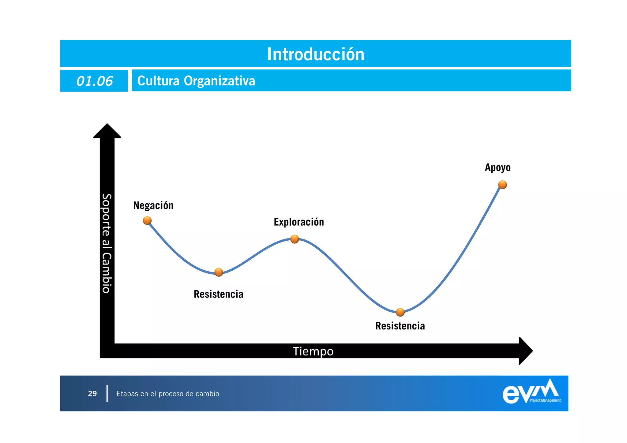 Introducción
01.06                           Cultura Organizativa




                                                                                           Apoyo
      Soporte al Cambio




                              Negación
                                                              Exploración




                                                Resistencia


                                                                             Resistencia

                                                                  Tiempo


 29                       Etapas en el proceso de cambio
 