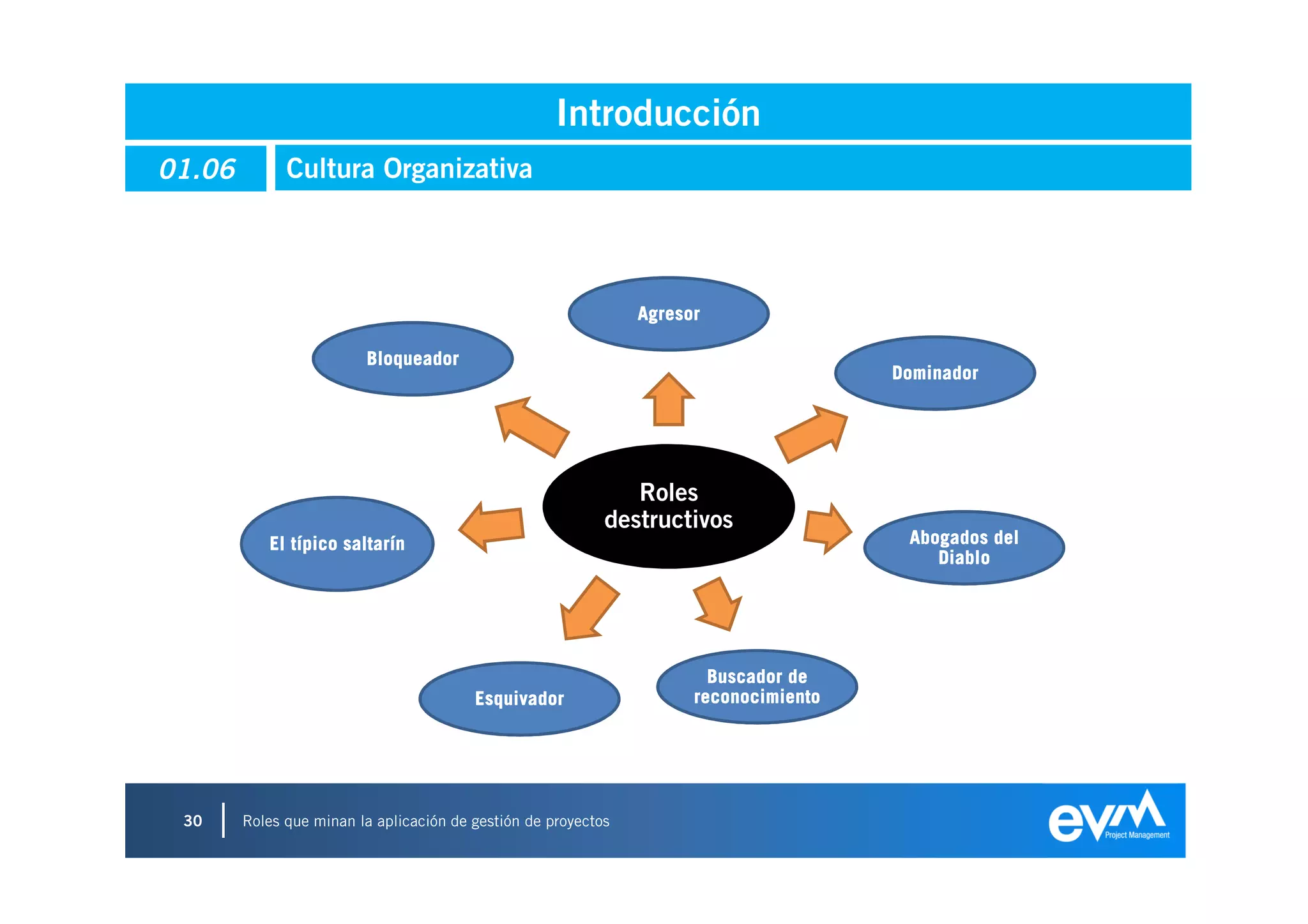 Introducción
01.06         Cultura Organizativa




                                                                Agresor

                         Bloqueador
                                                                                       Dominador




                                                               Roles
                                                            destructivos
           El típico saltarín                                                           Abogados del
                                                                                           Diablo




                                                                        Buscador de
                                         Esquivador                   reconocimiento




 30     Roles que minan la aplicación de gestión de proyectos
 