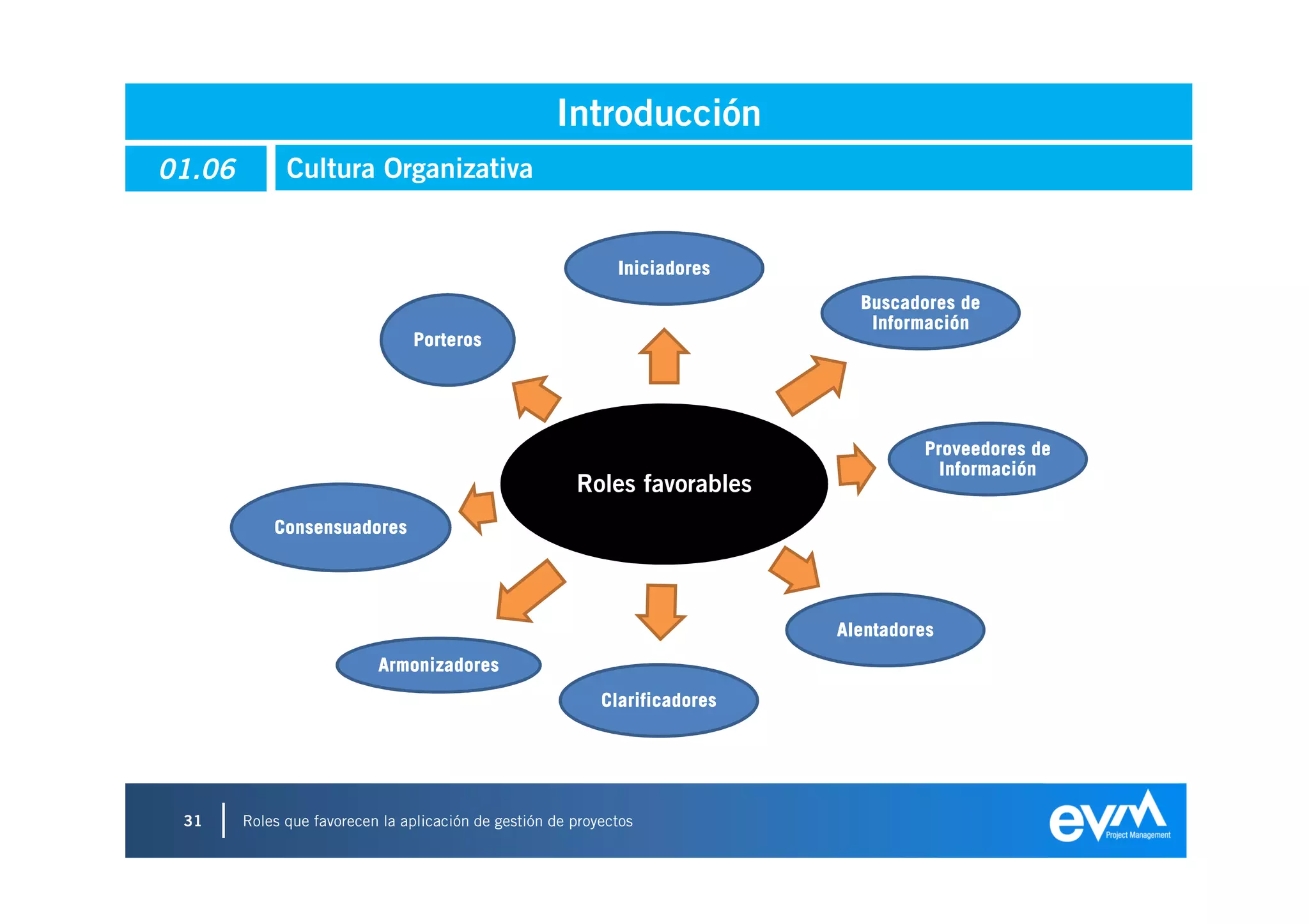 Introducción
01.06         Cultura Organizativa


                                                              Iniciadores
                                                                               Buscadores de
                                                                                Información
                                Porteros




                                                                                      Proveedores de
                                                                                        Información
                                                        Roles favorables
            Consensuadores




                                                                             Alentadores
                           Armonizadores
                                                            Clarificadores




 31     Roles que favorecen la aplicación de gestión de proyectos
 