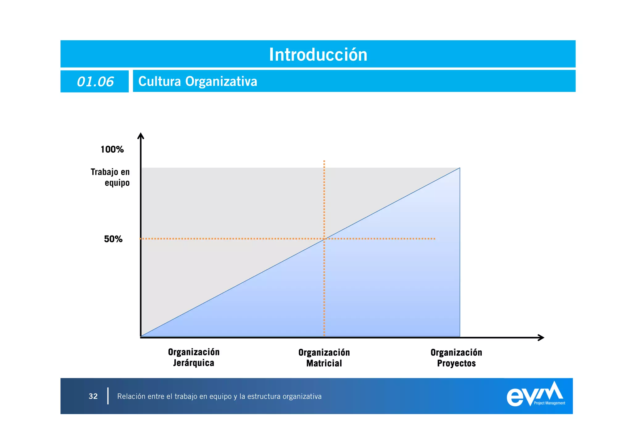 Introducción
01.06         Cultura Organizativa



      100%

 Trabajo en
     equipo




      50%




                       Organización                             Organización   Organización
                        Jerárquica                                Matricial     Proyectos


 32     Relación entre el trabajo en equipo y la estructura organizativa
 