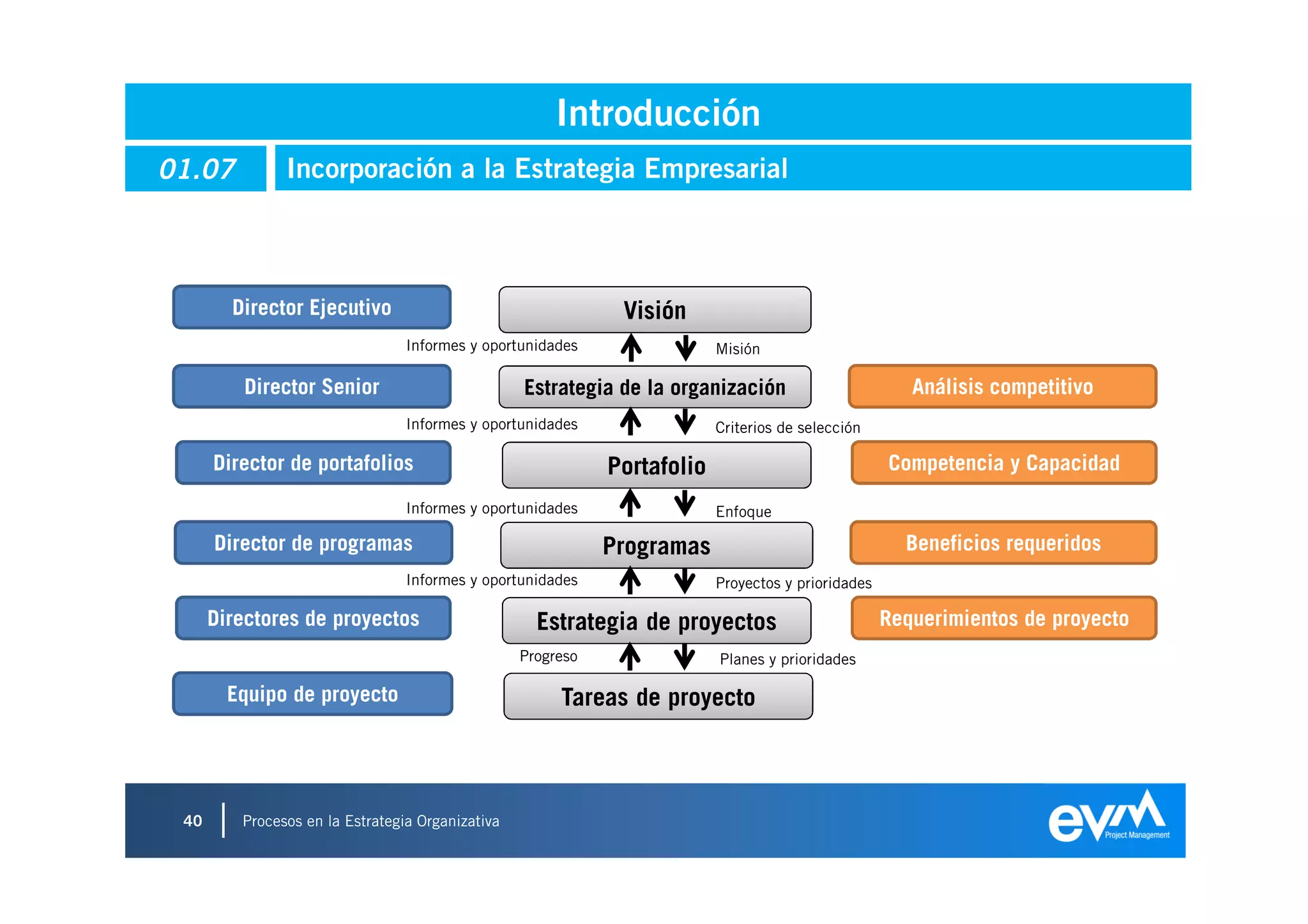 Introducción
01.07          Incorporación a la Estrategia Empresarial



        Director Ejecutivo                                    Visión
                                 Informes y oportunidades                 Misión

          Director Senior                         Estrategia de la organización                        Análisis competitivo
                                 Informes y oportunidades                 Criterios de selección

      Director de portafolios                                Portafolio                             Competencia y Capacidad
                                 Informes y oportunidades                 Enfoque

      Director de programas                                  Programas                                Beneficios requeridos
                                 Informes y oportunidades                 Proyectos y prioridades

      Directores de proyectos                       Estrategia de proyectos                         Requerimientos de proyecto
                                                  Progreso                Planes y prioridades

        Equipo de proyecto                             Tareas de proyecto



 40      Procesos en la Estrategia Organizativa
 