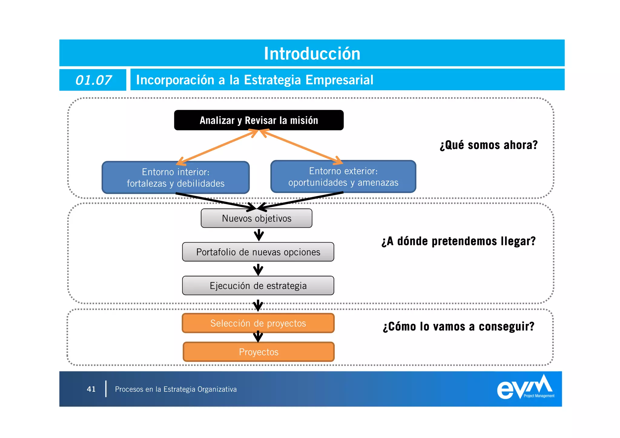 Introducción
01.07         Incorporación a la Estrategia Empresarial

                                  Analizar y Revisar la misión

                                                                                           ¿Qué somos ahora?

               Entorno interior:                                  Entorno exterior:
           fortalezas y debilidades                          oportunidades y amenazas


                                         Nuevos objetivos

                                                                                 ¿A dónde pretendemos llegar?
                                 Portafolio de nuevas opciones


                                     Ejecución de estrategia


                                     Selección de proyectos                      ¿Cómo lo vamos a conseguir?

                                                 Proyectos


 41     Procesos en la Estrategia Organizativa
 