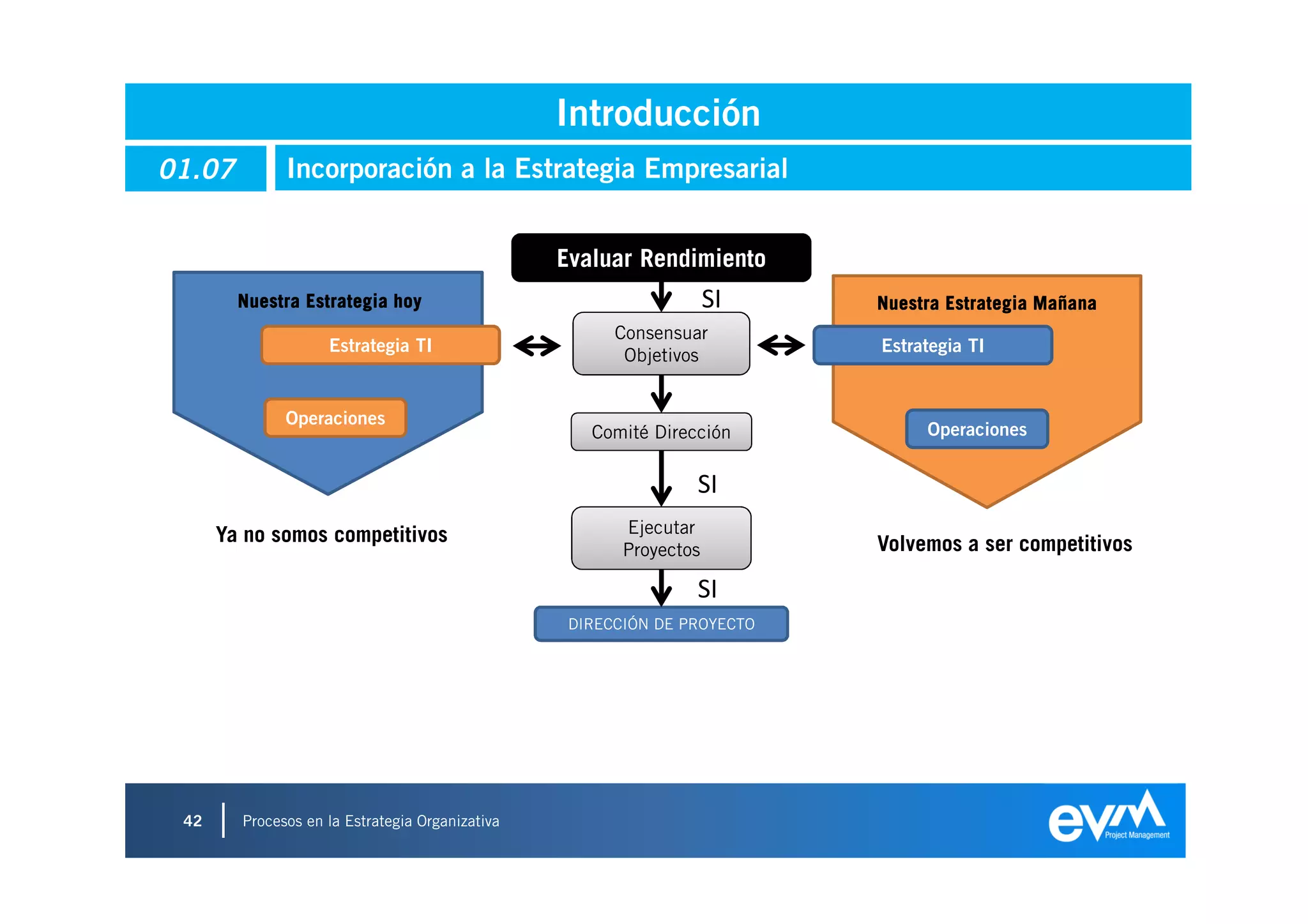 Introducción
01.07         Incorporación a la Estrategia Empresarial


                                                 Evaluar Rendimiento
        Nuestra Estrategia hoy                                      SI    Nuestra Estrategia Mañana
                                                       Consensuar
                    Estrategia TI                                         Estrategia TI
                                                        Objetivos


              Operaciones
                                                    Comité Dirección           Operaciones


                                                                SI
      Ya no somos competitivos                          Ejecutar
                                                        Proyectos         Volvemos a ser competitivos

                                                                SI
                                                  DIRECCIÓN DE PROYECTO




 42     Procesos en la Estrategia Organizativa
 